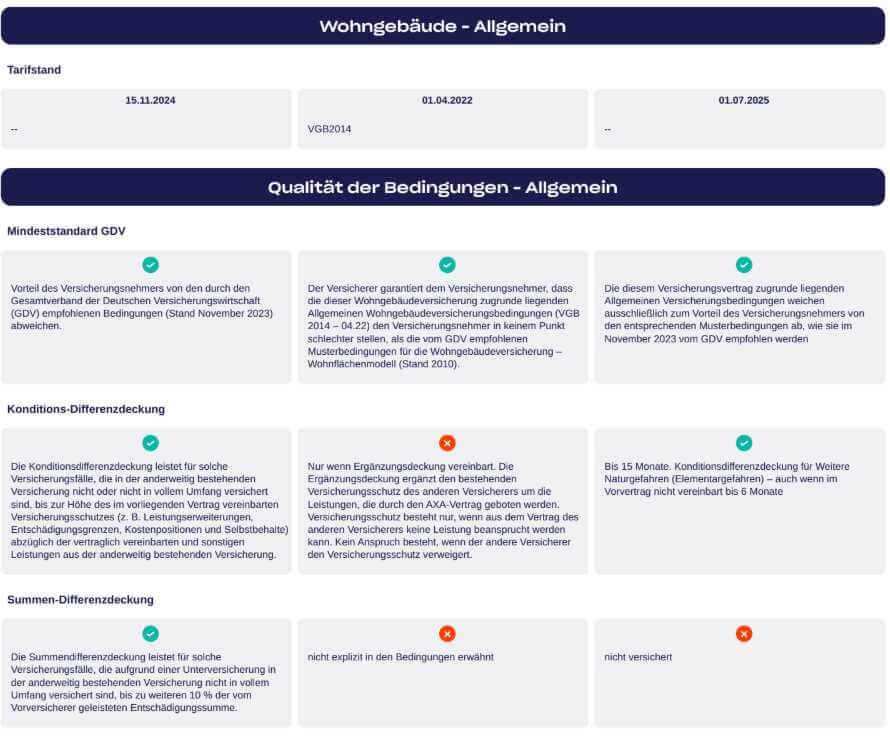 Auszug Bedingungen Gebäude